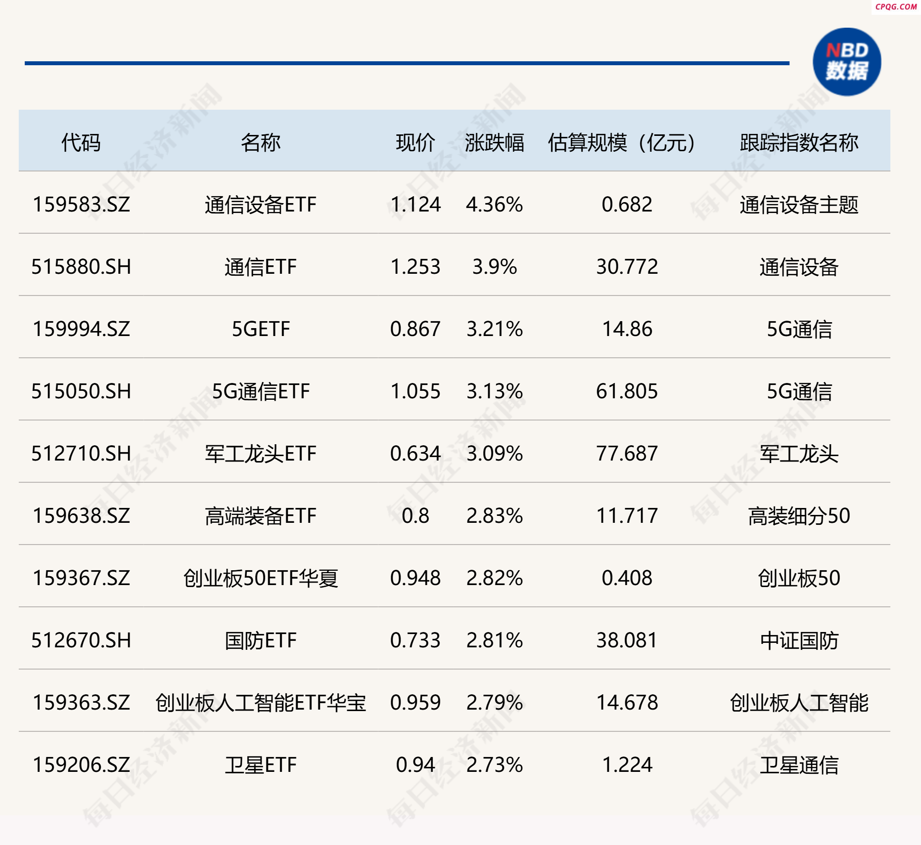 ETF今日收评：通信、5G相关ETF涨超3%，黄金股相关ET