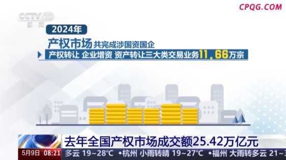 去年全国产权市场成交额达25.42万亿元