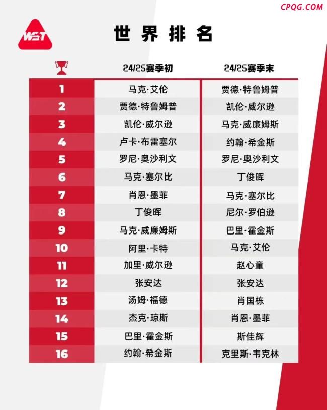 赵心童获斯诺克年度最佳表现奖 世锦赛夺冠创历史