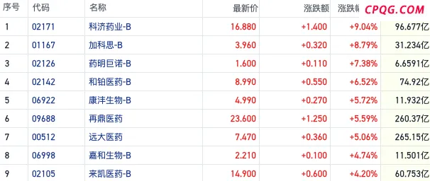 近4个月跑赢大盘！港股创新药再走强 机构预计医药主线或贯穿全
