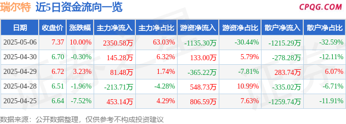 5月6日瑞尔特涨停：家电，厨卫家电，跨境电商概念热股