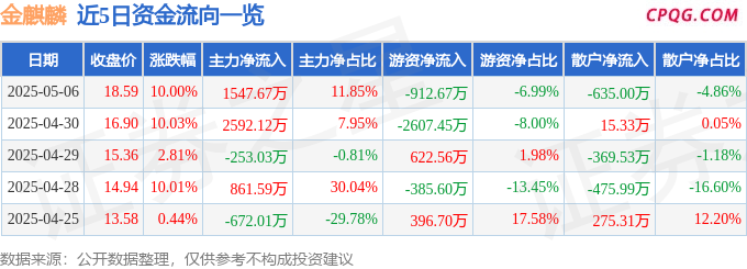 5月6日金麒麟涨停：汽车零部件，外贸受益概念，高铁轨交概念热