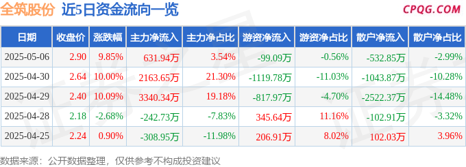 5月6日全筑股份涨停：恒大概念股，建筑节能，跨境电商概念热股