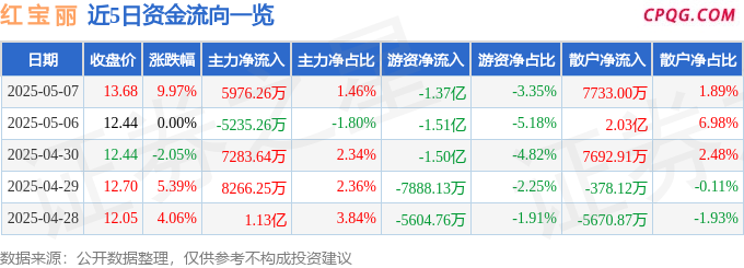 5月7日红 宝 丽涨停：环氧丙烷，建筑节能，乡村振兴概念热股