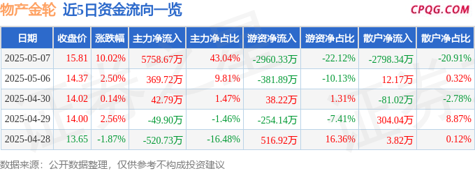 5月7日物产金轮涨停：纺织服装，国企改革，创投概念热股