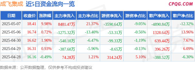 5月7日成飞集成涨停：军工集团，大飞机，军工概念热股