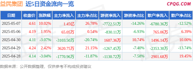 5月7日益民集团涨停：首发经济，国企改革，养老产业概念热股