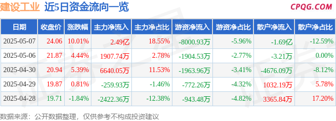 5月7日建设工业涨停：军工混改，军工集团，军工概念热股