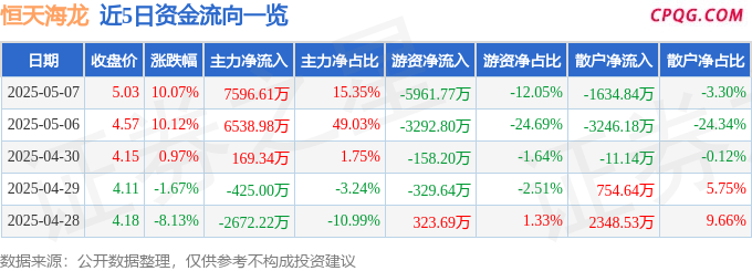 5月7日恒天海龙涨停：低空经济，轮胎，头盔概念热股