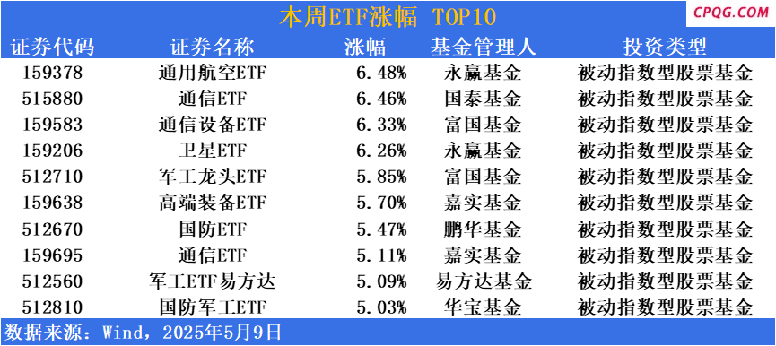 ETF市场周报 | 结构方向景气趋势明显！军工类ETF本周表