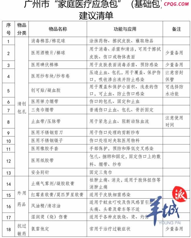 广州发布家庭医疗应急包清单 32款药品医用品保障健康