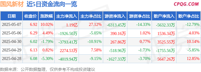 5月7日国风新材涨停：建筑节能，装修装饰，国企改革概念热股