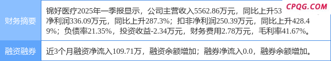 5月7日锦好医疗涨停