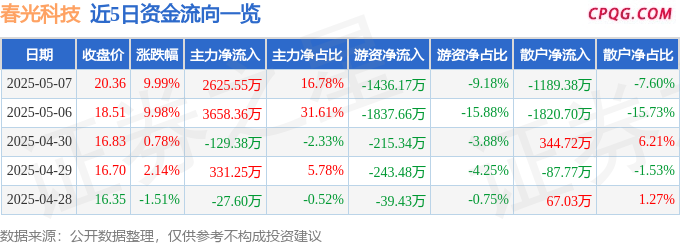 5月7日春光科技涨停：家电，小米概念股，小家电概念热股