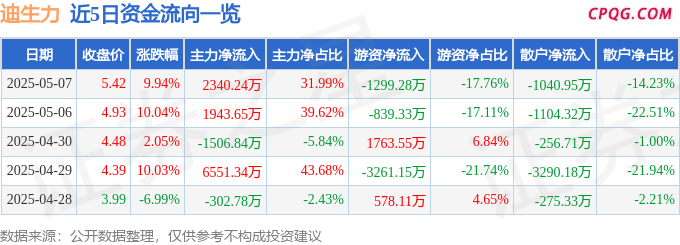 5月7日迪生力涨停：轮胎，外贸受益概念，动力电池回收概念热股