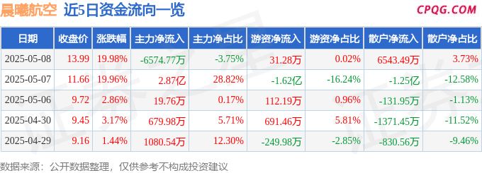 5月8日晨曦航空涨停：通用航空，无人机，北斗导航概念热股