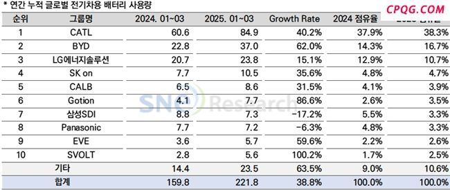 蜂巢能源刷新全球化进程：海外出货量飙升126% 连续9个月位