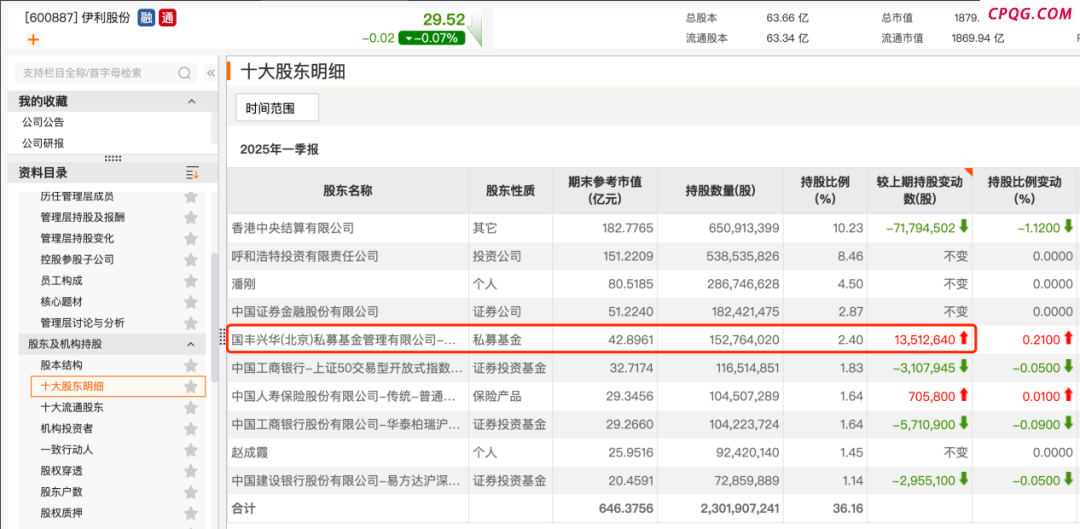 “险资系”私募最新持仓动向曝光 持续加码红利板块,伊利股份（