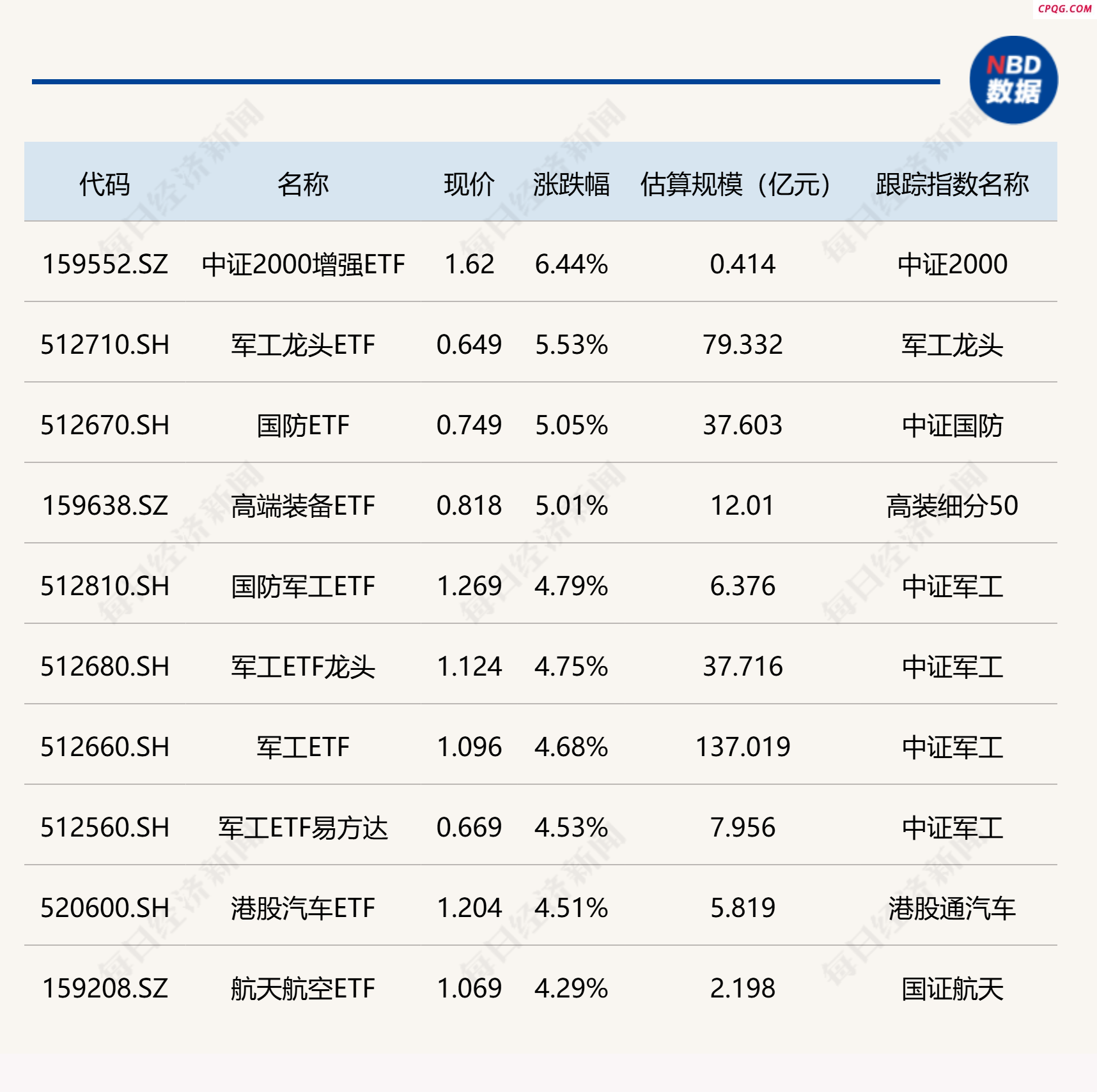 ETF今日收评 | 军工、高端装备相关ETF涨超5%，港股创