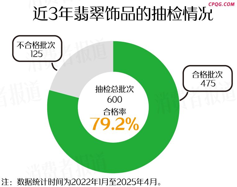 给妈妈买翡翠的注意了！近三年抽检合格率79.2%，私营首饰店