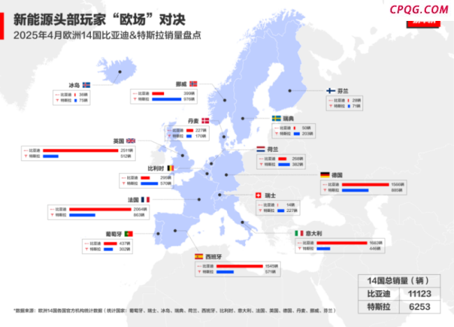 4月比亚迪欧洲多国销量超越特斯拉