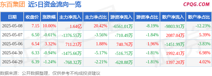 5月8日东百集团涨停：阿里巴巴概念股，跨境电商，新零售概念热