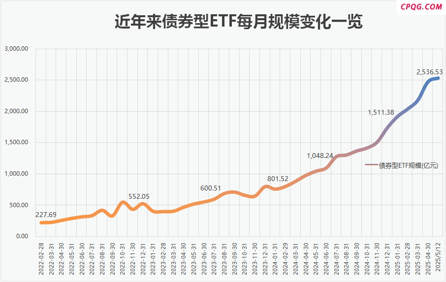 突然火了 这类基金规模突破2500亿元