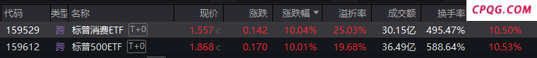 资金狂热！跨境ETF双双涨停 基金急发风险提示