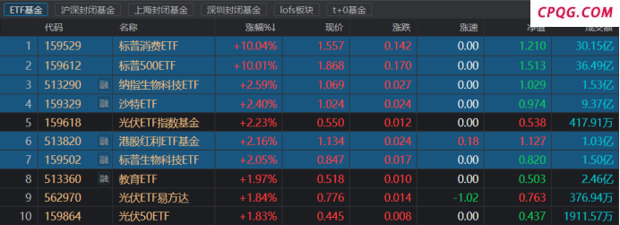 30亿资金“扫货”！“昔日牛基”再获涨停 跨境ETF热度再起