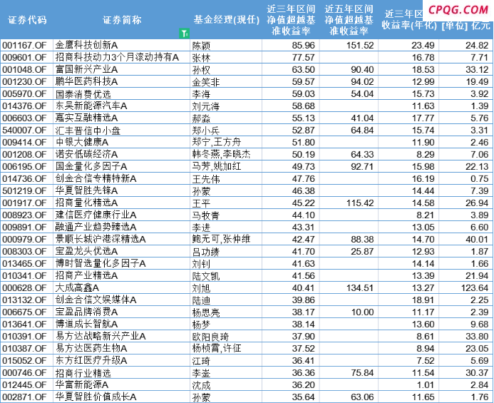 连续三年显著超越基准 这些基金经理有哪些秘诀？