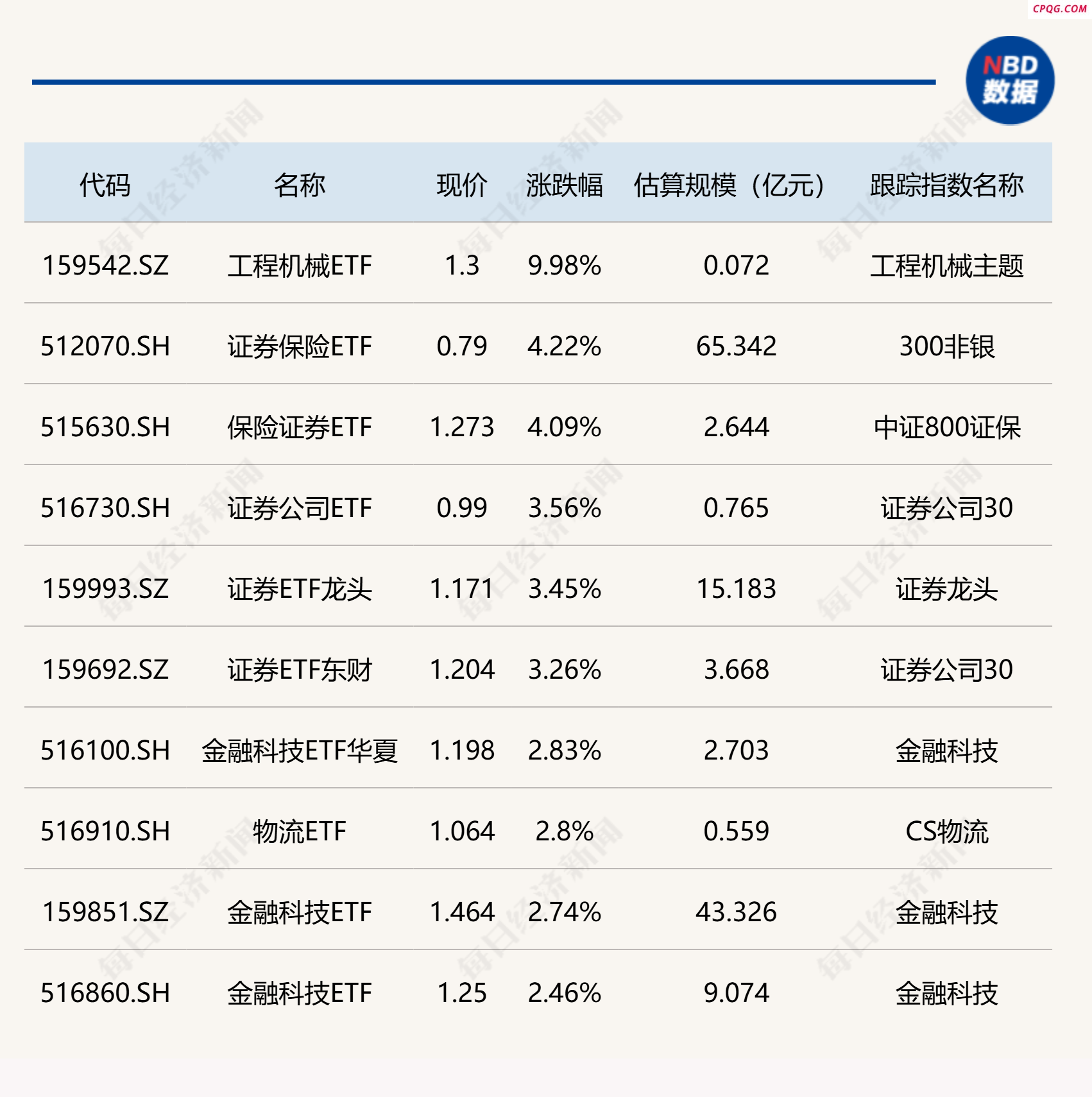 ETF今日收评 | 证券保险相关ETF涨超4% 多只光伏相关