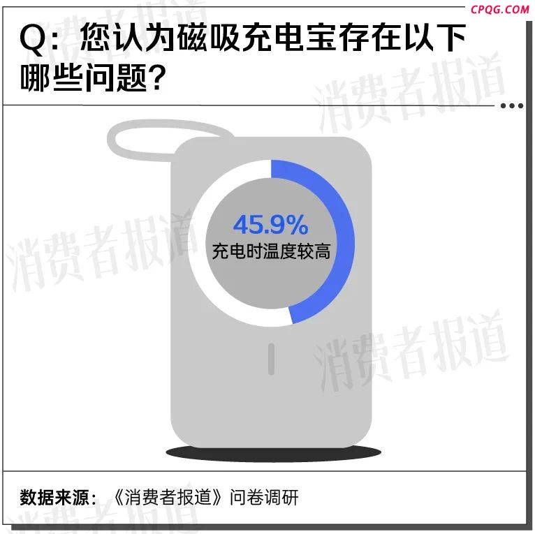 5款磁吸充电宝测评②：“边充边玩”风险高；两款充电最高超40