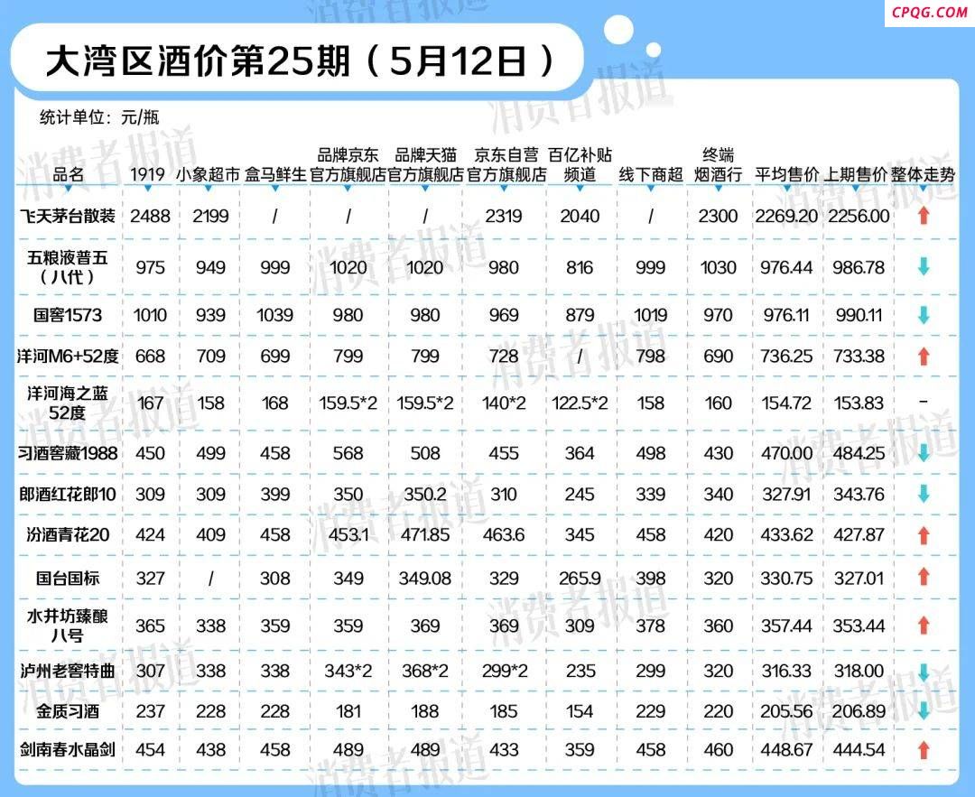 飞天茅台微涨，临近“618”活动部分酒价下跌｜大湾区酒价第2