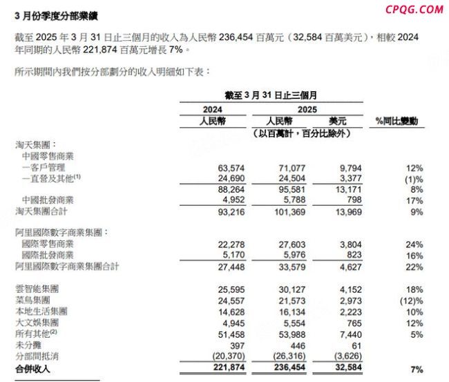 阿里巴巴Q4营收同比增长7%