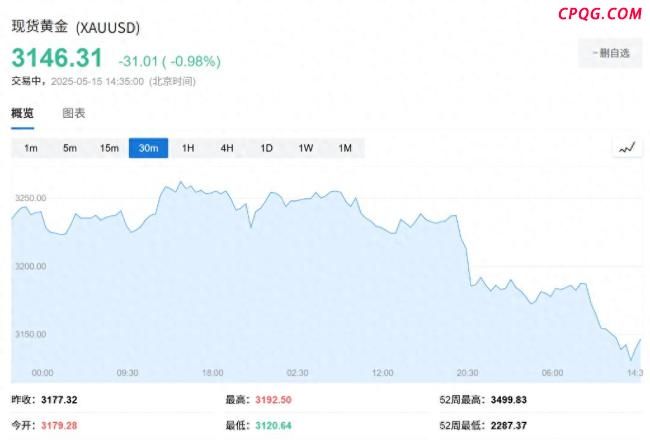 业内：美元阻碍黄金上涨