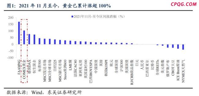 业内：美元阻碍黄金上涨 “美元信用崩溃”叙事被打断