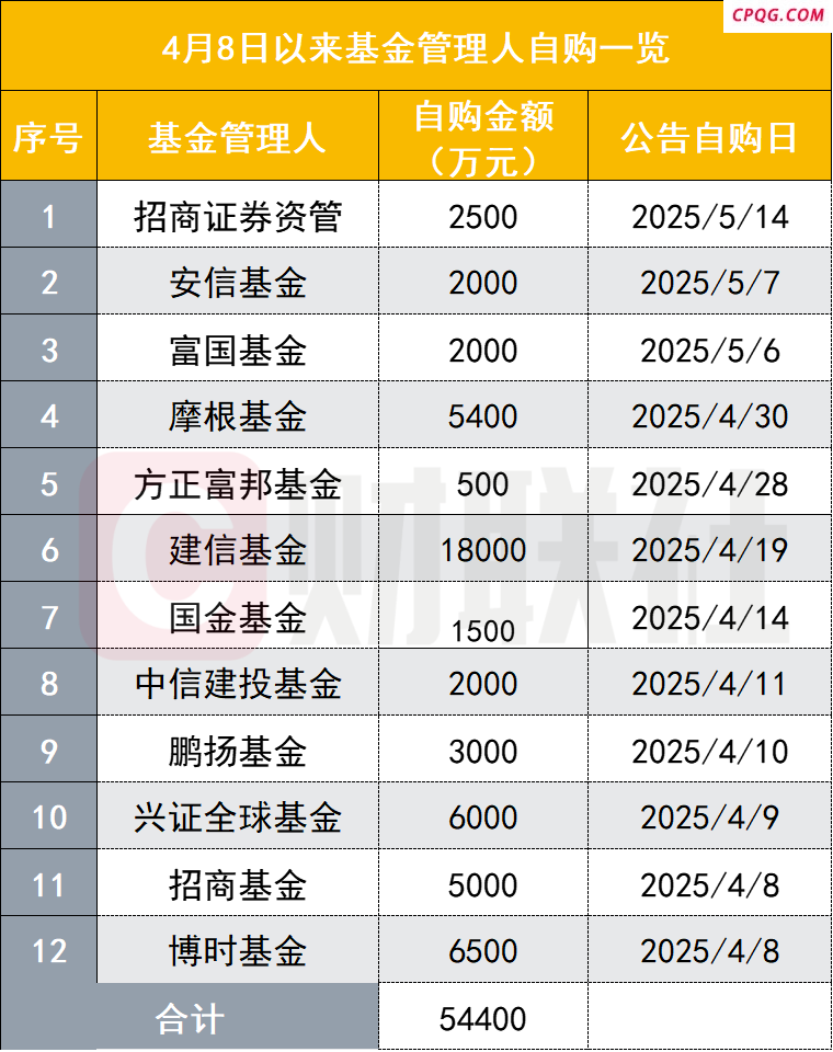 基金管理人接力自购 券商资管加入 这一轮累计自购近5.5亿元