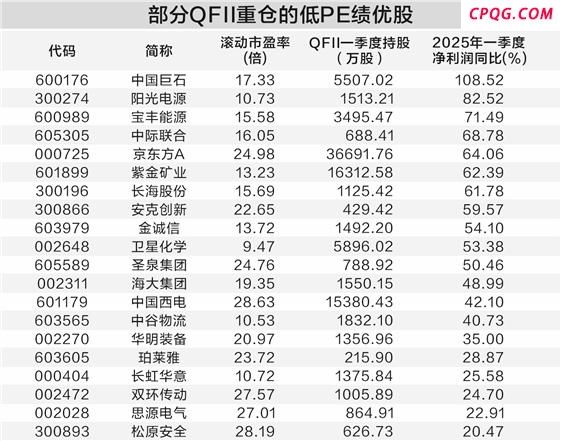 57只QFII重仓股画像：业绩优估值低,中国巨石（60017