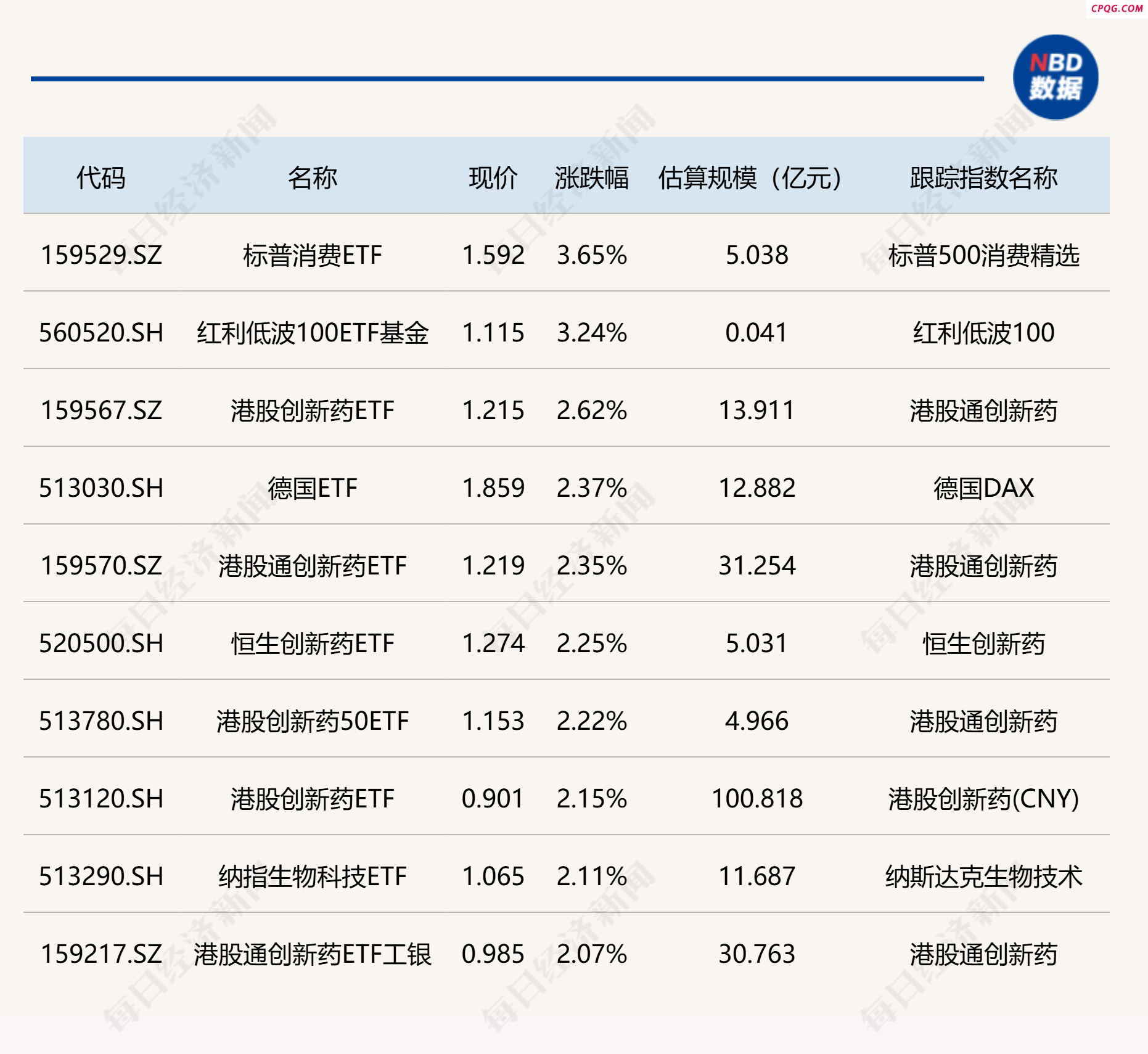ETF今日收评 | 标普消费ETF、红利低波100ETF基金