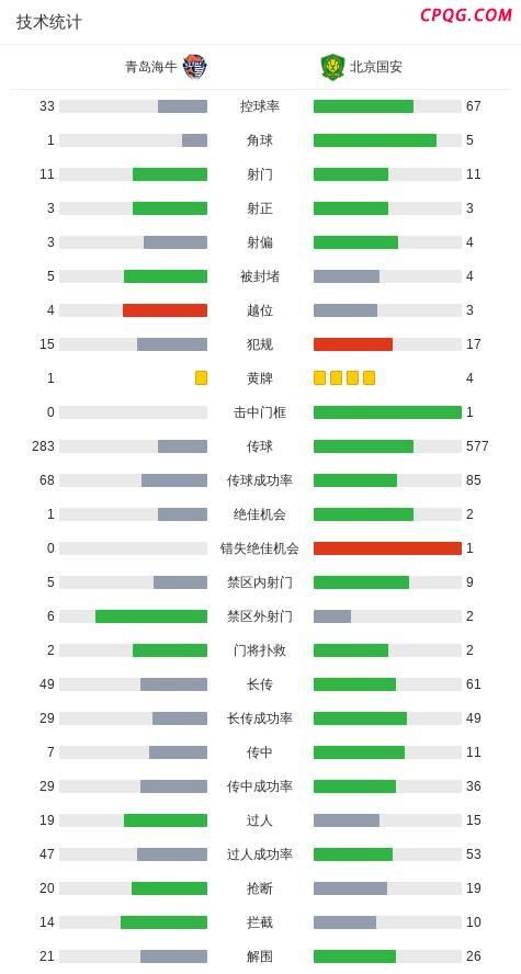 中超：国安1-1海牛止5连胜 补时绝平戏剧收场