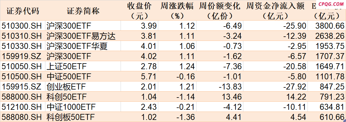 逾300亿资金借ETF高抛离场 但这个板块正被主力持续加仓