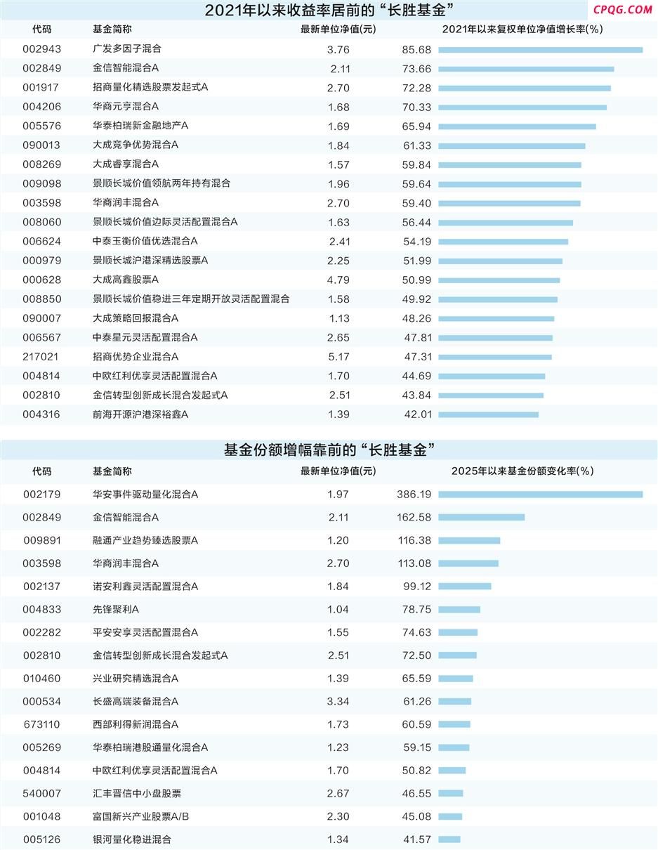长期回报率高 82只主动权益类基金脱颖而出