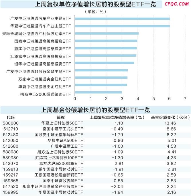 港股ETF领涨两市 科技板块获基金经理持续看好