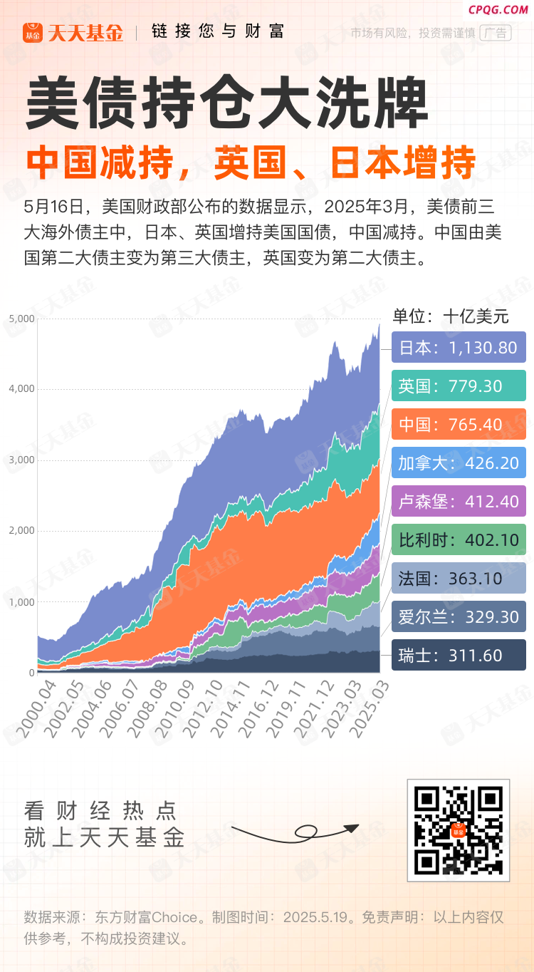 美债持仓大洗牌 中国减持 英国、日本增持