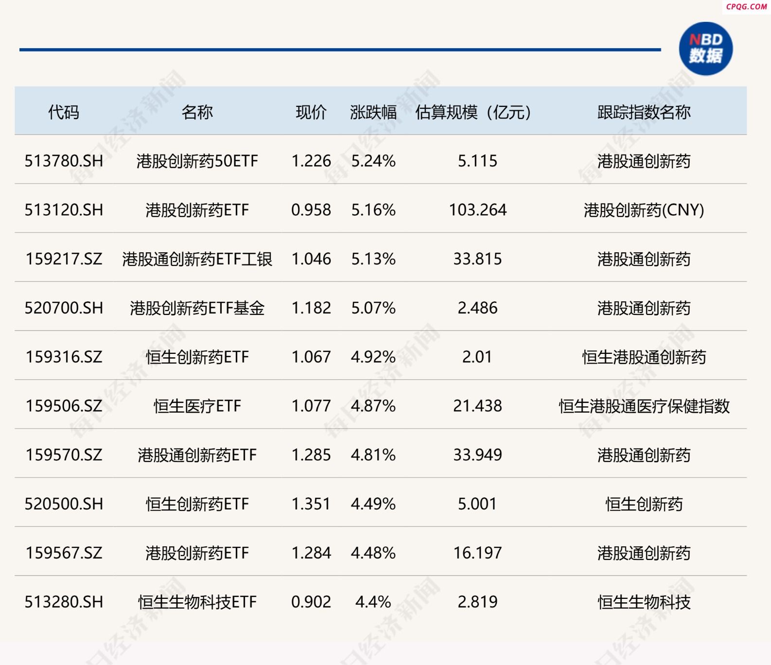 ETF今日收评 | 多只港股创新药相关ETF涨超5% 军工相