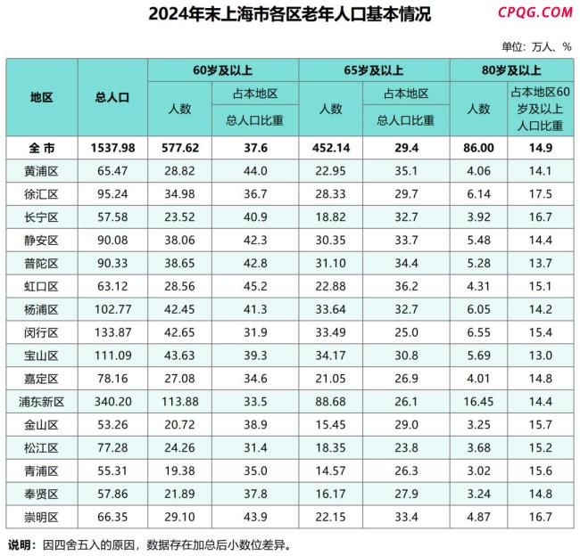 长三角人口也开始“东北化”了吗
