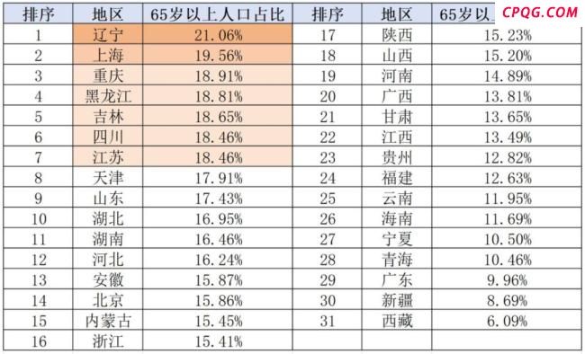 长三角人口也开始“东北化”了吗？
