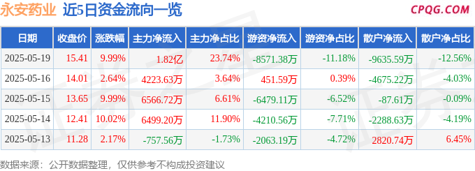 5月19日永安药业涨停：宠物经济，食品，保健品概念热股