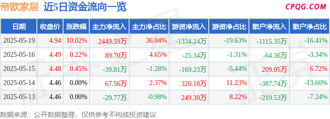 5月19日帝欧家居涨停：家具家居，装修装饰概念热股