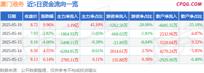5月19日厦门港务涨停：港口，福建自贸/海西概念，自贸区概念热股